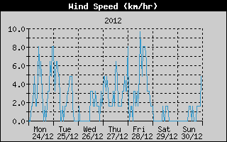 Average Wind Speed History