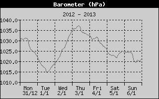 Barometer History