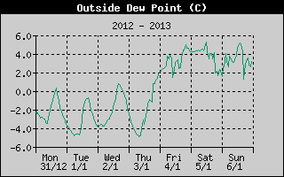 Outside Dewpoint History