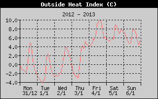 Heat Index History