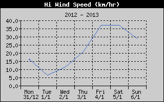 High Wind Speed History