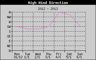 Direction of High Wind History