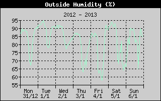 Outside Humidity History