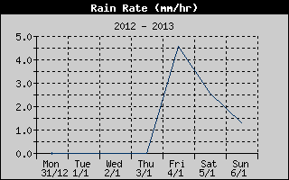Rain Rate History
