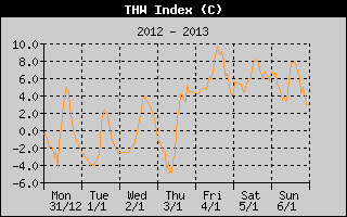 THW Index History