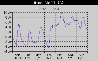Wind Chill History