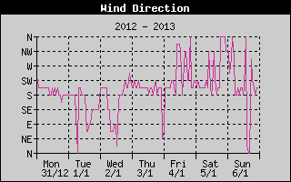 Wind Direction History