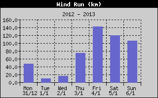 Wind Run History