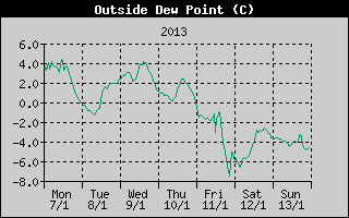 Outside Dewpoint History