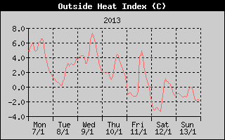 Heat Index History