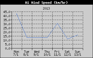 High Wind Speed History