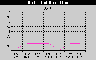 Direction of High Wind History