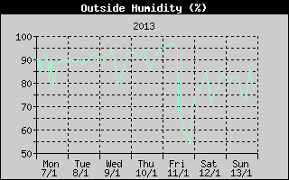 Outside Humidity History