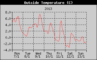 Outside Temperature History