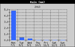 Total Rain History