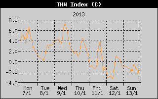 THW Index History