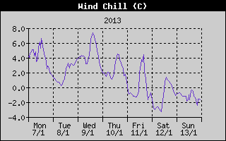 Wind Chill History