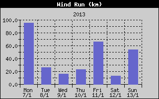 Wind Run History
