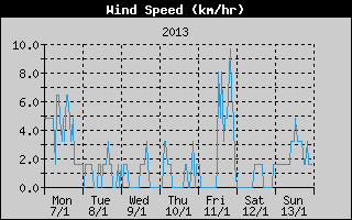 Average Wind Speed History