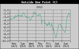 Outside Dewpoint History