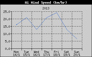High Wind Speed History