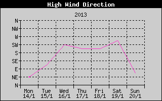 Direction of High Wind History