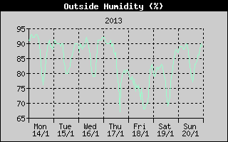 Outside Humidity History
