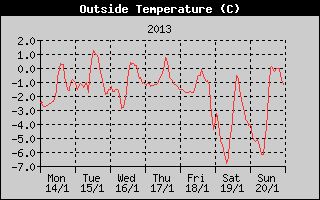 Outside Temperature History