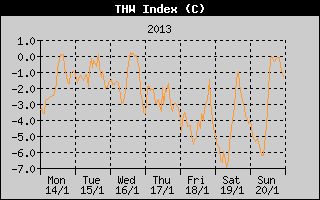 THW Index History