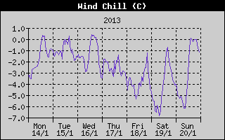 Wind Chill History