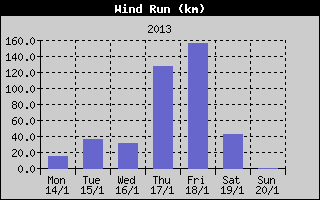 Wind Run History