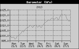 Barometer History