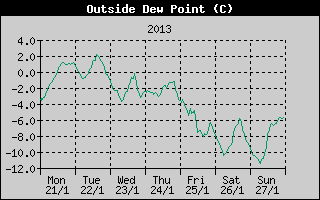 Outside Dewpoint History