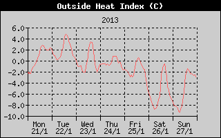 Heat Index History