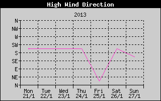 Direction of High Wind History