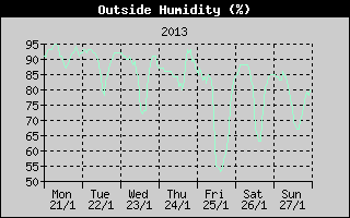 Outside Humidity History