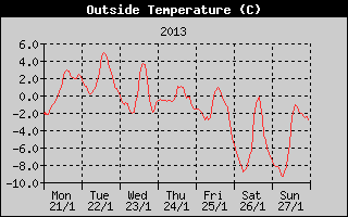 Outside Temperature History