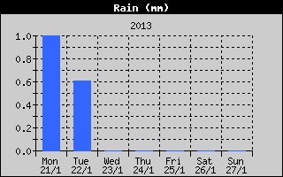 Total Rain History