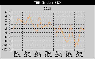 THW Index History