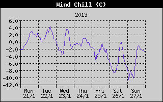 Wind Chill History