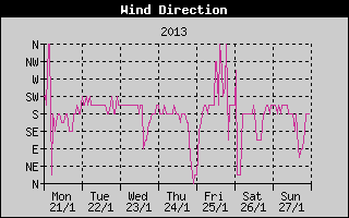 Wind Direction History