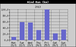 Wind Run History