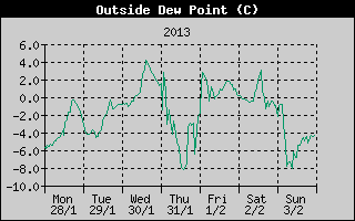 Outside Dewpoint History