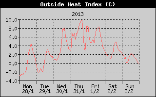 Heat Index History