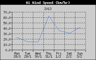 High Wind Speed History