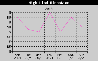 Direction of High Wind History
