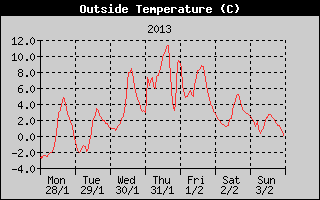 Outside Temperature History