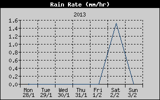 Rain Rate History