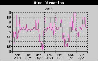 Wind Direction History