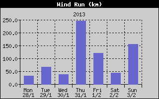 Wind Run History